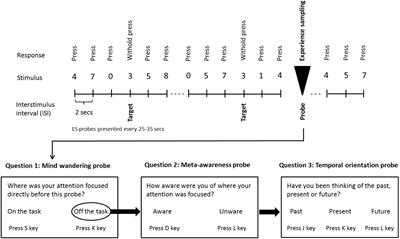 Modulation of Mind Wandering Using Monaural Beat Stimulation in Subjects With High Trait-Level Mind Wandering